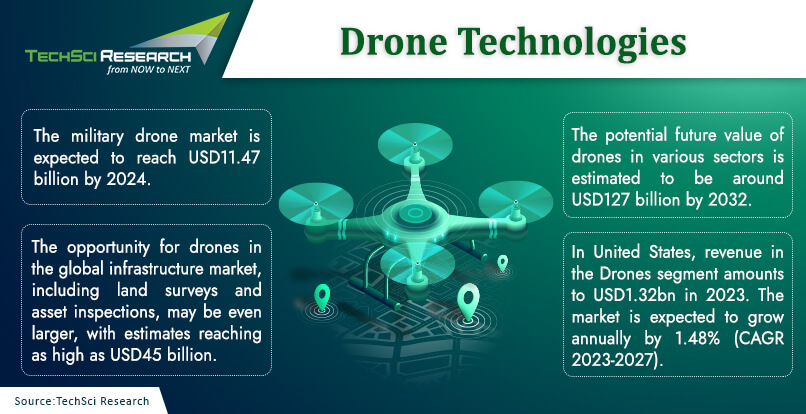 Soaring Skies: Trends Shaping Drone Technology Evolution