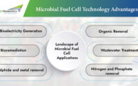 Microbial-Fuel-Cell-Technology-Advantages