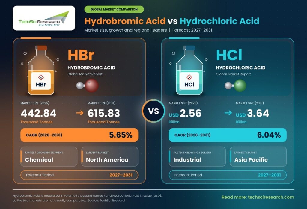 Hydrobromic Acid vs. Hydrochloric Acid Market Techsciresearch